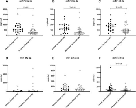 Serum Mirna Levels In Patients Presenting With Acute Vertigo Download