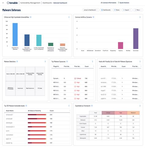 Malware Defenses Tenable Io Dashboard Tenable