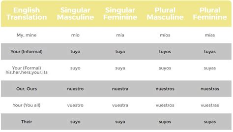 Possessive Adjectives In Spanish Chart