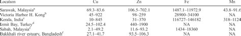 Comparison Of Trace Metal Concentrations μg G In Mangrove Sediment Download Table