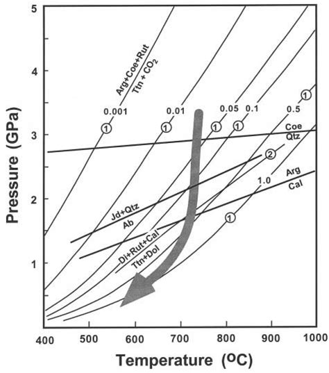 P T Diagram Showing Phase Equilibria Of Reactions 1 And 2 And The Download Scientific Diagram