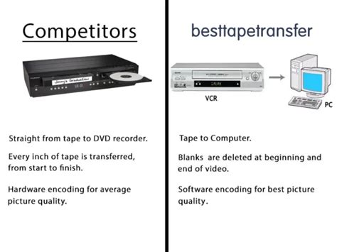 Transfer Mini Dv Vhs Vhs C Svhs Video Hi Digital Mm To Mp