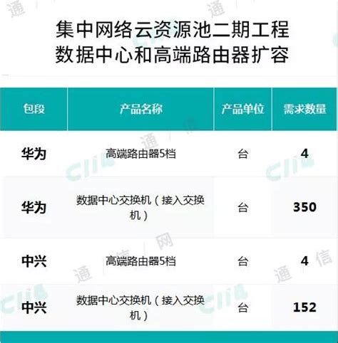 华为中兴中标中移动云资源池二期工程数据中心交换机高端路由器扩容集采 中国移动 C114通信网