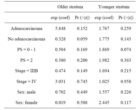 Stratified Cox Regression Analysis Of Survival Under Cimavax ® Egf Vaccine