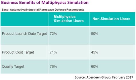 Meeting Manufacturing Business Goals with Multiphysics Simulation ...