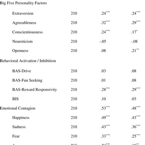 Zero Order Correlations And Partial Correlations Controlling For Age Download Scientific