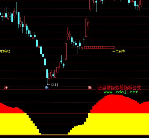 通达信主力控盘程度指标公式正点财经 正点网