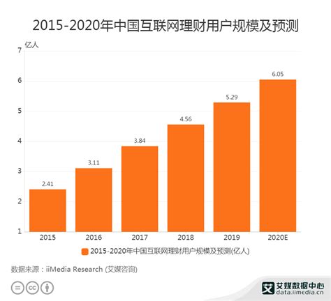 互联网理财数据分析：预计2020年用户规模将增长至605亿人财经头条