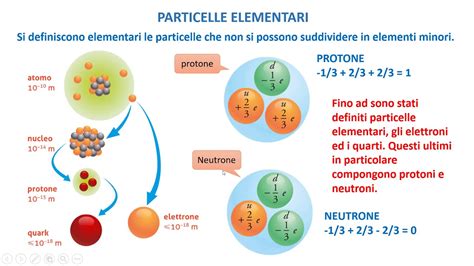 La Fisica Facile Le Particelle Elementari Youtube