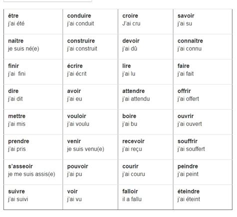 Le Passé Composé Les Terminaisons Du 1er 2eme 3eme Groupe