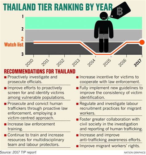 Us Rewards Thailand For Action Against Human Trafficking