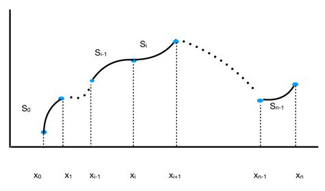 4 4 Piecewise Polynomials Spline Interpolation — First Semester In Numerical Analysis With Python