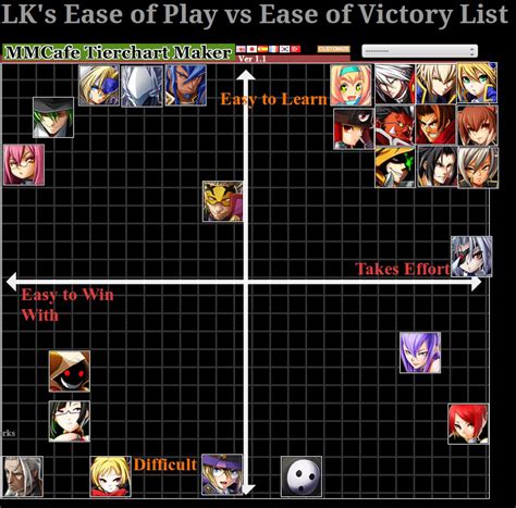LordKnight's Blazblue: Chrono Phantasma easiest/most difficult to use ...