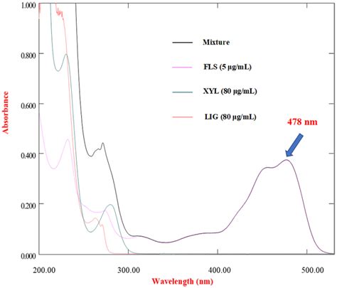 The Overlay Zero Order Uv Absorption Spectra Of Pure Lig Xyl Fls And