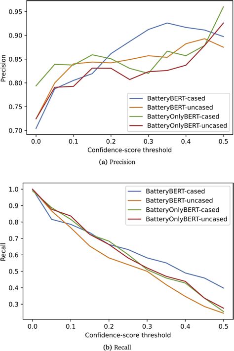 Evaluation Results Of A Precision And B Recall As A Function Of The
