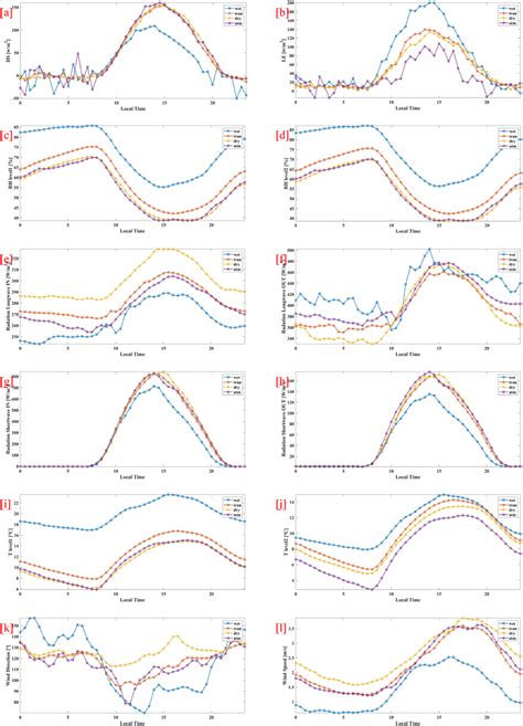 The composite diurnal cycle of near‐surface energy and meteorological ...