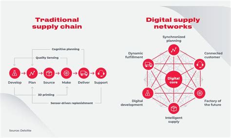 Global Supply Chain Management Full Guide To Success Global Supply