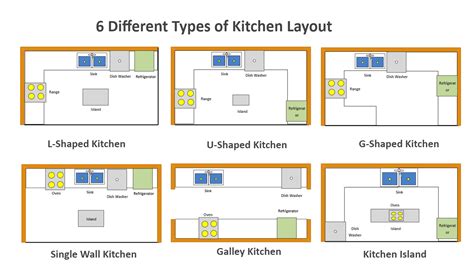 Six Types Of Kitchen Layouts L Shaped U Shaped And More