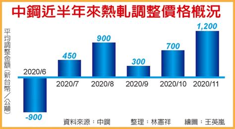 中鋼11月內銷盤價 今年最大漲幅 證券．權證 工商時報