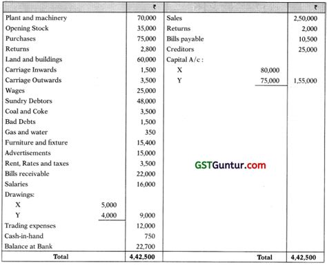 Final Accounts CA Foundation Accounts Study Material GST Guntur