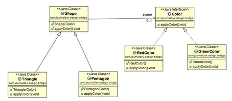 Bridge Design Pattern In Java Digitalocean