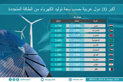 أكثر 10 دول عربية امتلاكًا لسعة توليد الكهرباء المتجددة بنهاية 2023