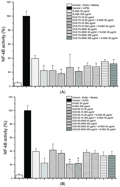 Nuclear Factor Kappa B Nf B Activity From Lps Stimulated Raw