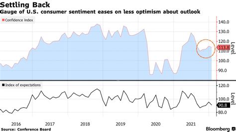 米消費者信頼感指数、1月は低下－経済・雇用への期待悪化で Bloomberg