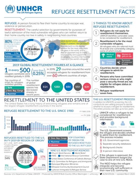 Unhcr U S Refugee Resettlement Fact Sheets