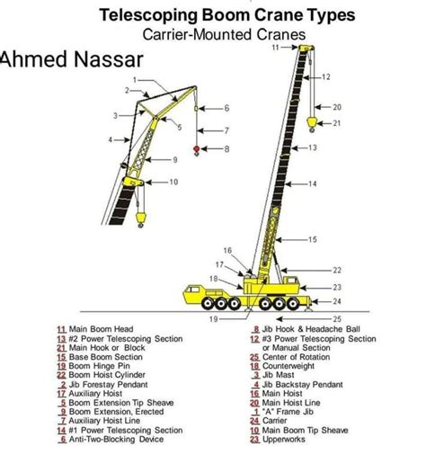 Pin By Engineering Infinity On Pins By You Crane Safety Crane