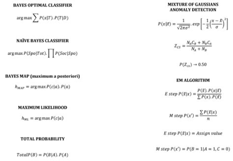 140 Machine Learning Formulas