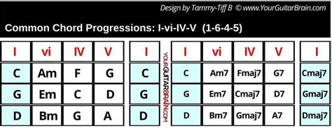 Basic Guitar Chord Progressions