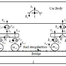 The Interaction Forces Between The Vehicle Of The Train And Bridge