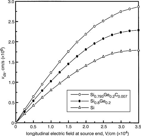 drift velocity  holes  longitudinal electric field  source