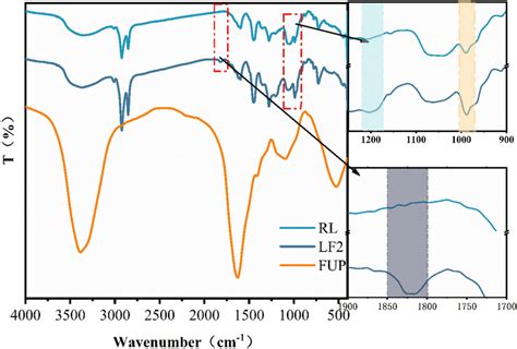 The Ft Ir Spectra Curves Of Rl Lf2 And Fup Download Scientific Diagram