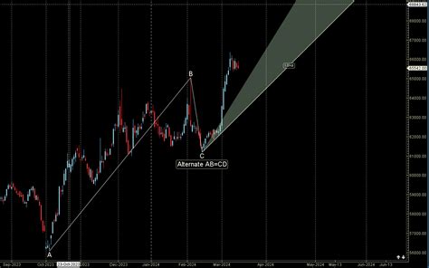 Mcx Gold Weekly Analysis March March Bramesh S Technical