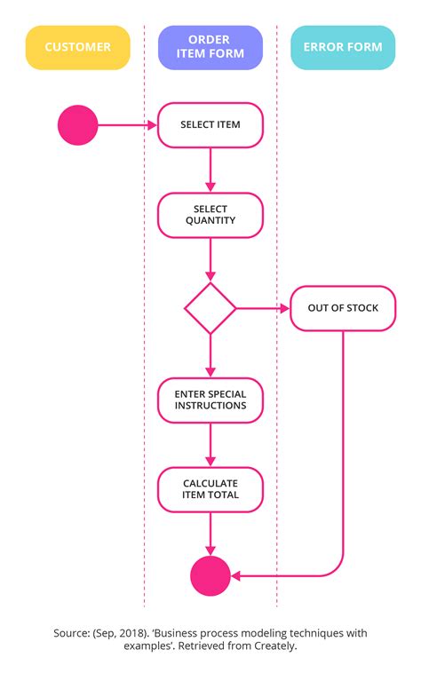 Uml Diagrams And Business Process Models Business Symbols Um