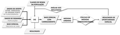 Diagrama De Blocos Das Etapas Metodológicas De Análise Espacial