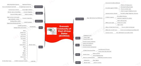 ECOWAS | UPSC