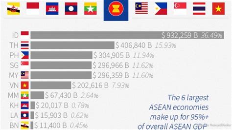 Top 7 Largest Economies In Southeast Asia 2019 By Gdp Ppp Youtube