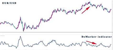 Learn To Trade With The Demarker Indicatorasia Forex Mentor