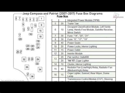 Quale è lo schema dei fusibili della Jeep Compass Jeep Compass MK 1