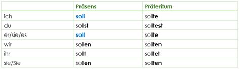 Modalverb „sollen“ | Grammatik | Einfache und unkomplizierte Erklärung