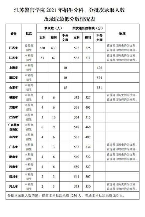 江苏警官学院录取分数线2022是多少分含2021 2022历年 学习力