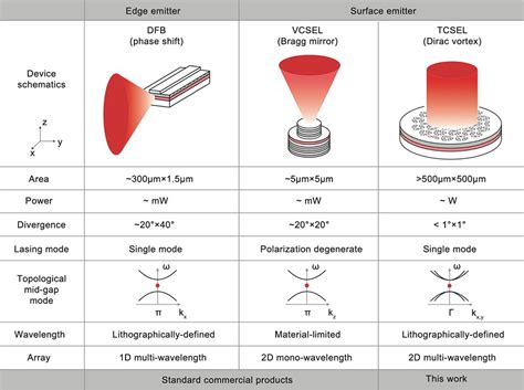 Scientists Invent Topological Cavity Surface Emitting Laser