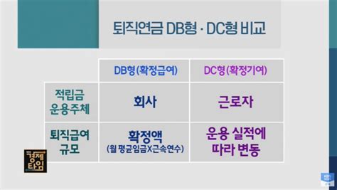 퇴직연금 Db형 Dc형 Ipr형 나에게 맞는 퇴직연금제도 찾기 경북신문