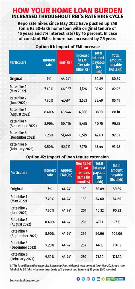 Increase Home Loan Emis Or Tenure What Should Borrowers Do