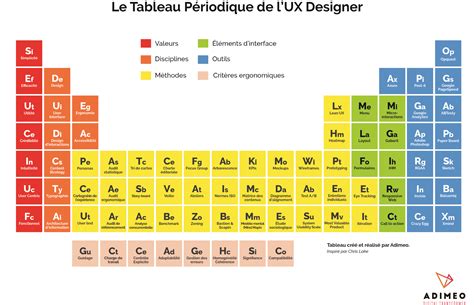 Le tableau périodique de l UX Designer