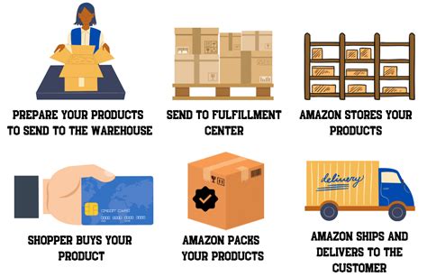 Amazon FBA Explained Everything You Need To Know Marketplace Velocity