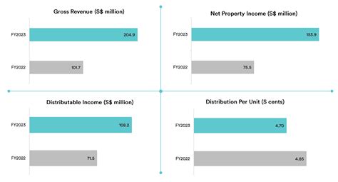 7 Things I Learned From The 2023 Lendlease Global Commercial REIT AGM